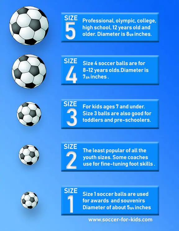 You're wondering about youth soccer ball size by age. Here is how big of a soccer ball your child plays with. Helpful guide on what size is a youth soccer ball