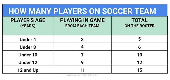 chart how many soccer team roster